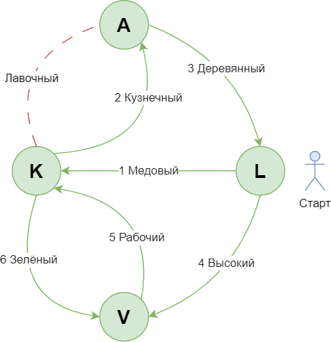 Эйлеров пути из максимального кол-ва мостов