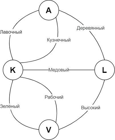 Схема мостов в виде графа