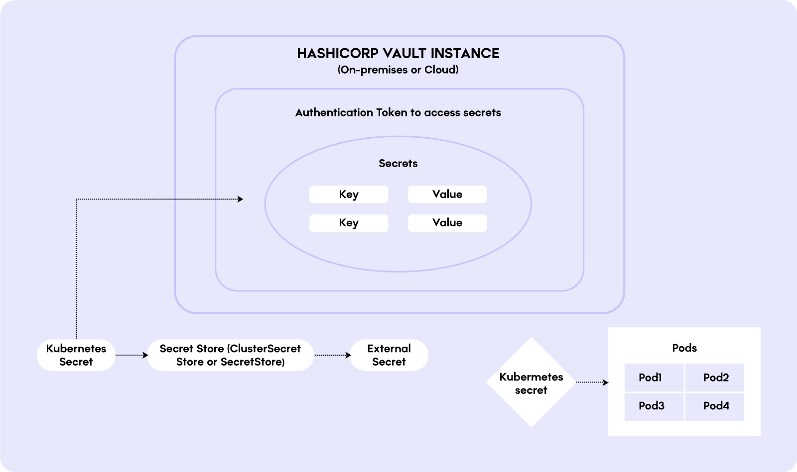 Как создавать Kubernetes секреты из Vault, используя external-secrets-operator - 1