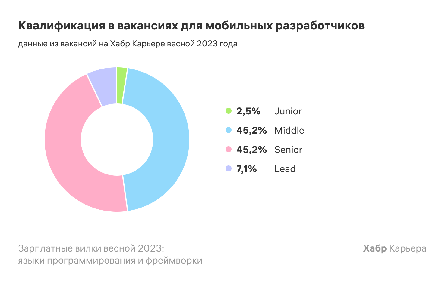 Зарплатные вилки весной 2023: языки программирования и фреймворки - 10