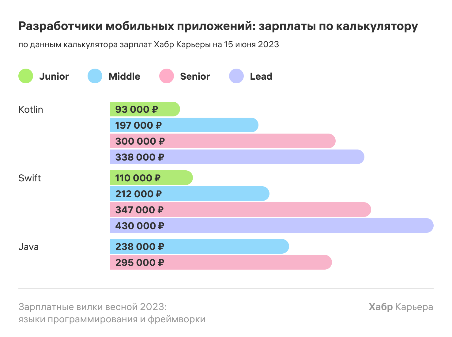 Зарплатные вилки весной 2023: языки программирования и фреймворки - 11