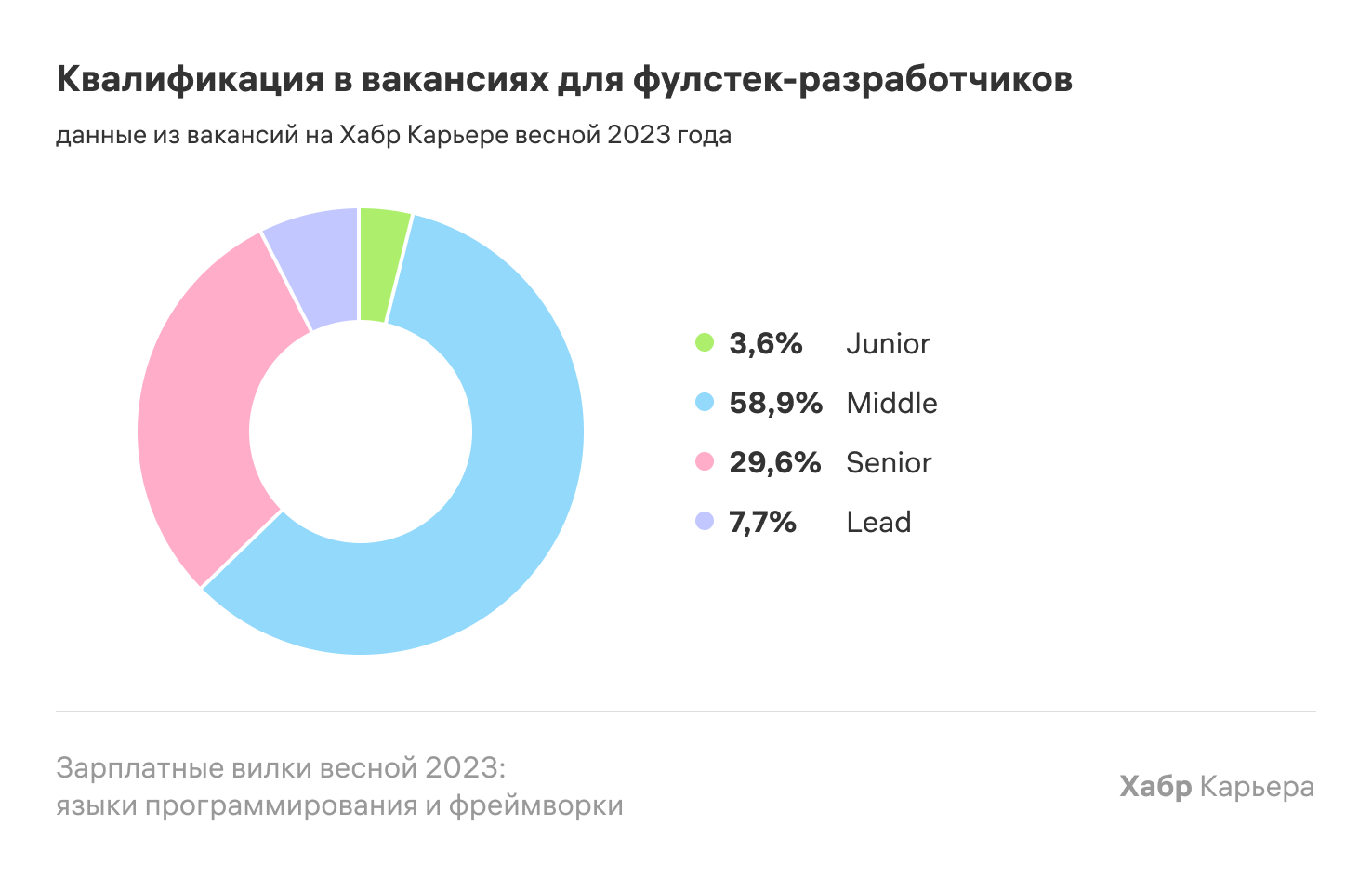 Зарплатные вилки весной 2023: языки программирования и фреймворки - 12