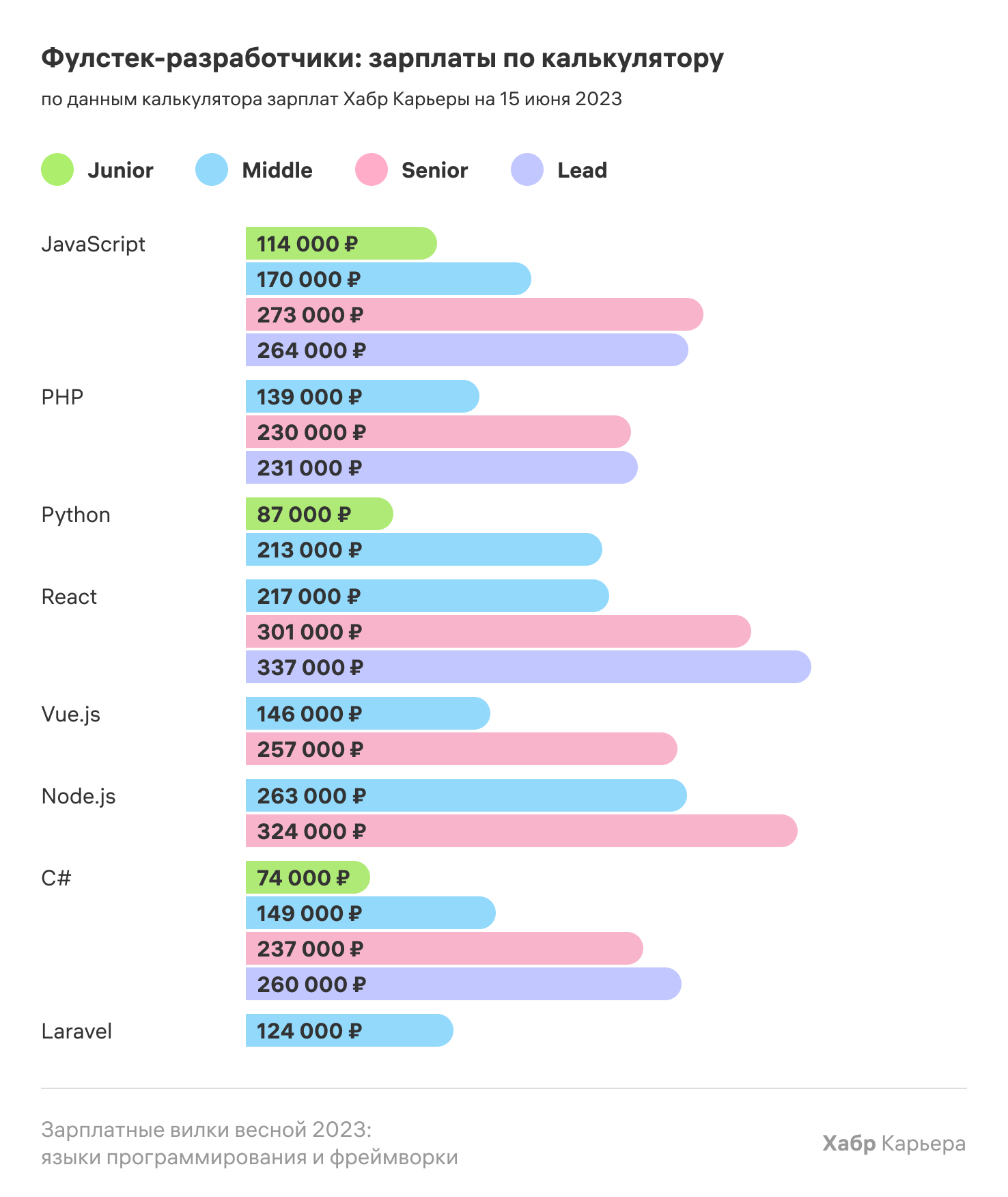 Зарплатные вилки весной 2023: языки программирования и фреймворки - 13