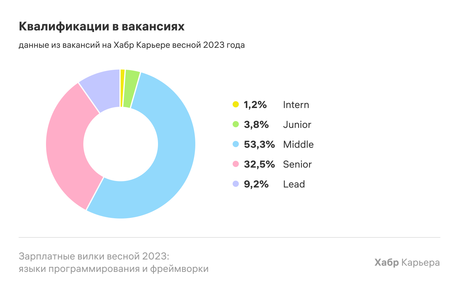 Зарплатные вилки весной 2023: языки программирования и фреймворки - 3