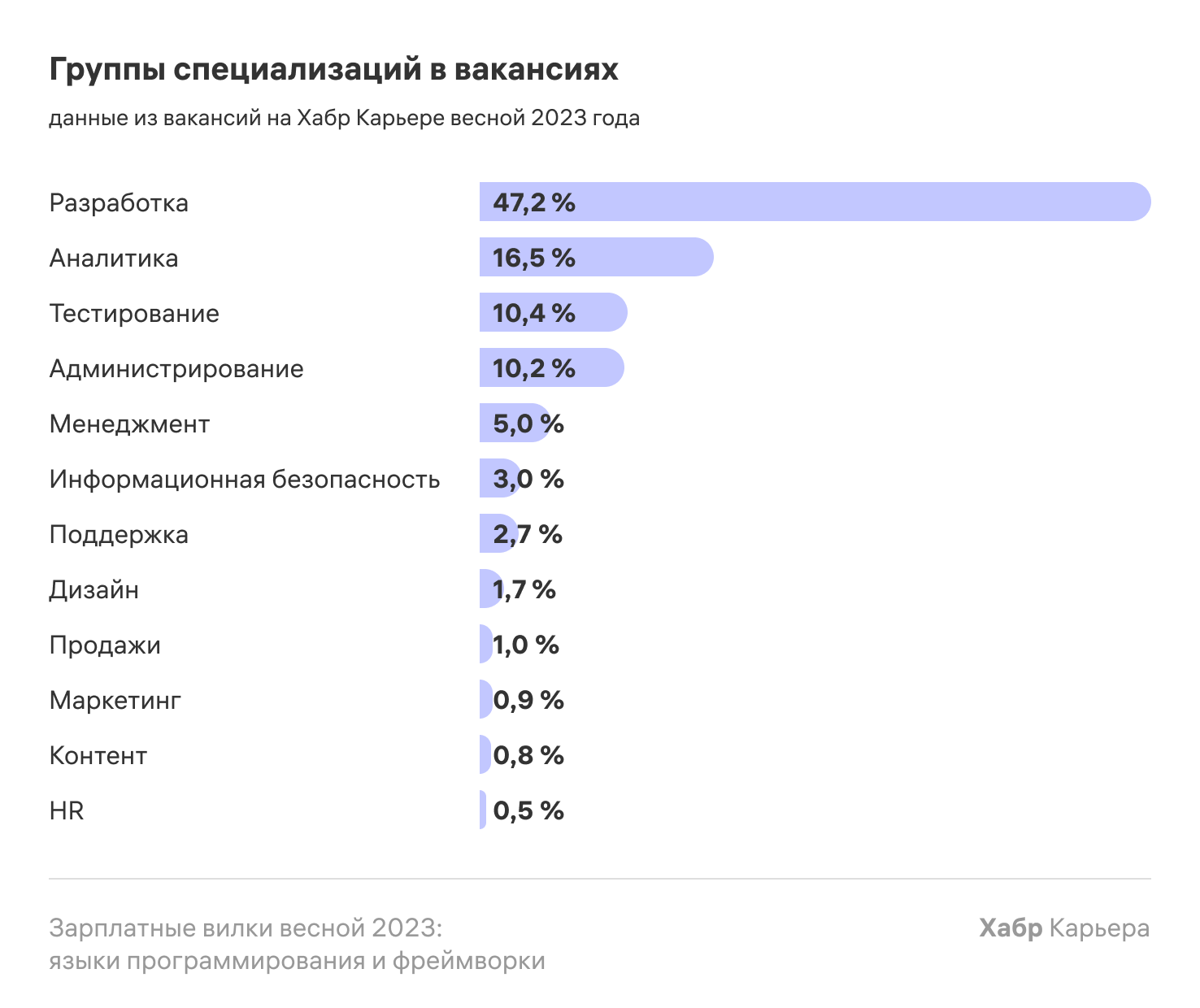 Зарплатные вилки весной 2023: языки программирования и фреймворки - 4