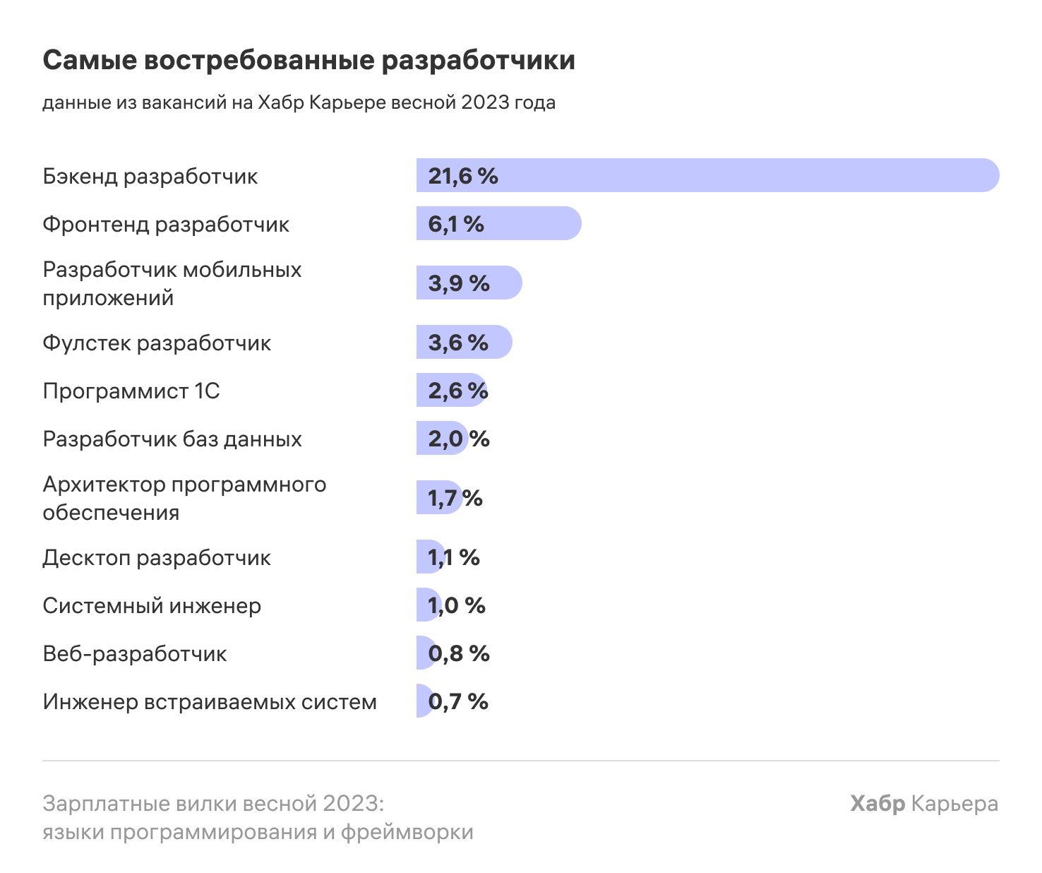 Зарплатные вилки весной 2023: языки программирования и фреймворки - 5