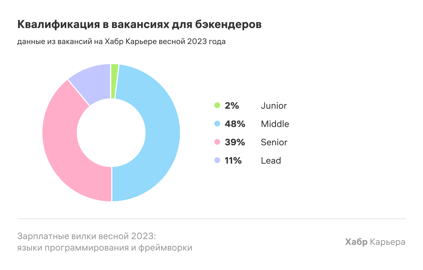 Зарплатные вилки весной 2023: языки программирования и фреймворки - 6