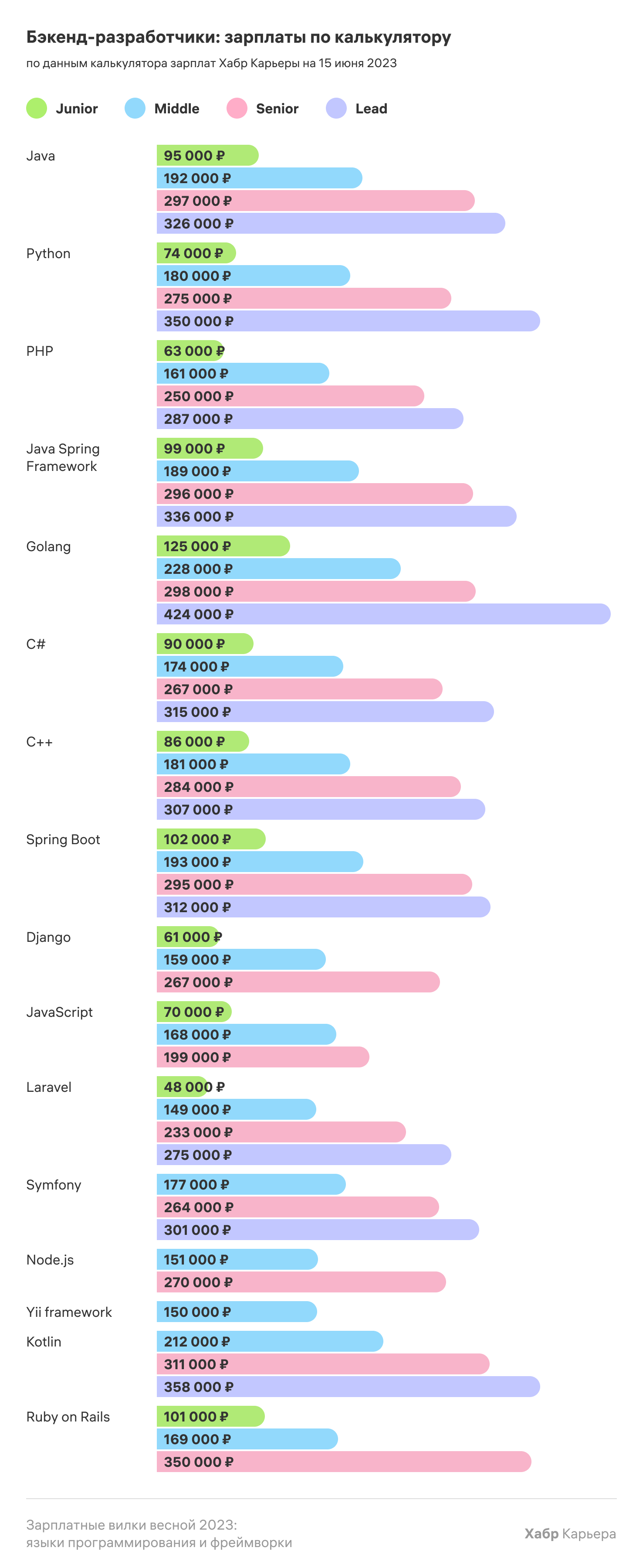 Зарплатные вилки весной 2023: языки программирования и фреймворки - 7