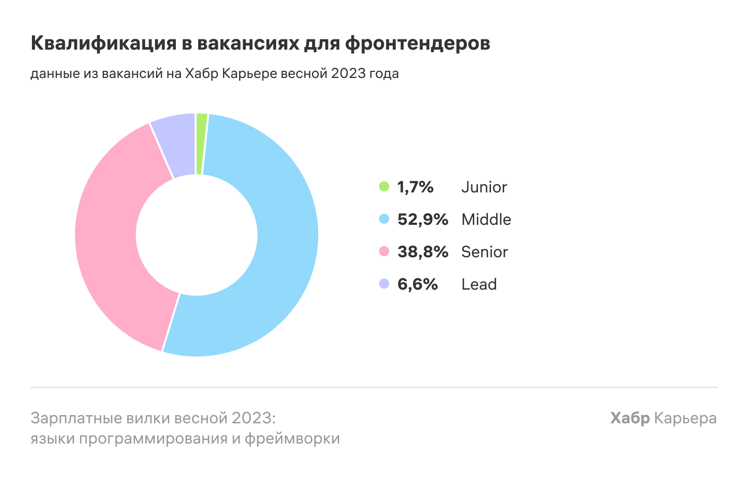 Зарплатные вилки весной 2023: языки программирования и фреймворки - 8