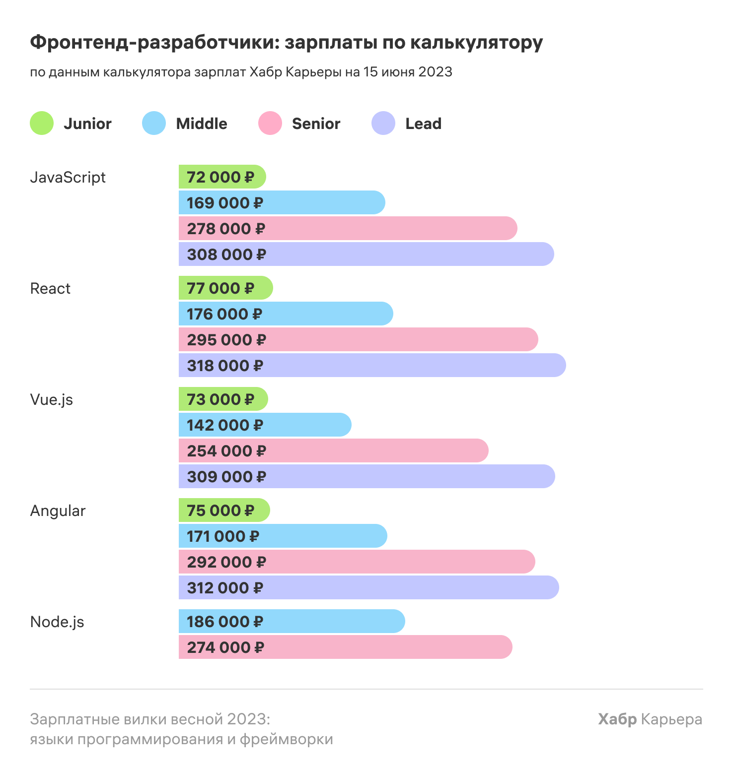 Зарплатные вилки весной 2023: языки программирования и фреймворки - 9