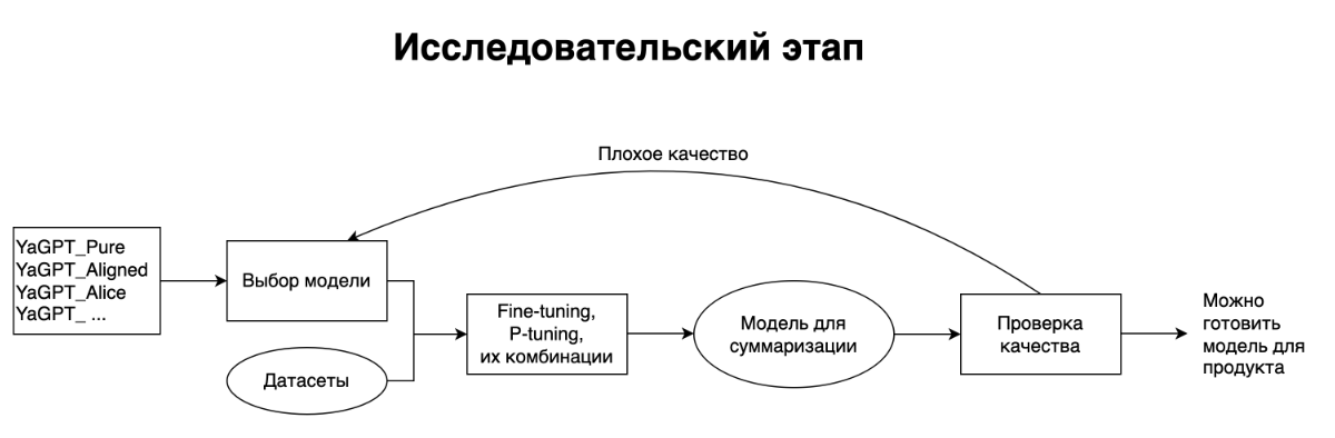 YandexGPT в Браузере: как мы учили модель суммаризировать статьи - 3