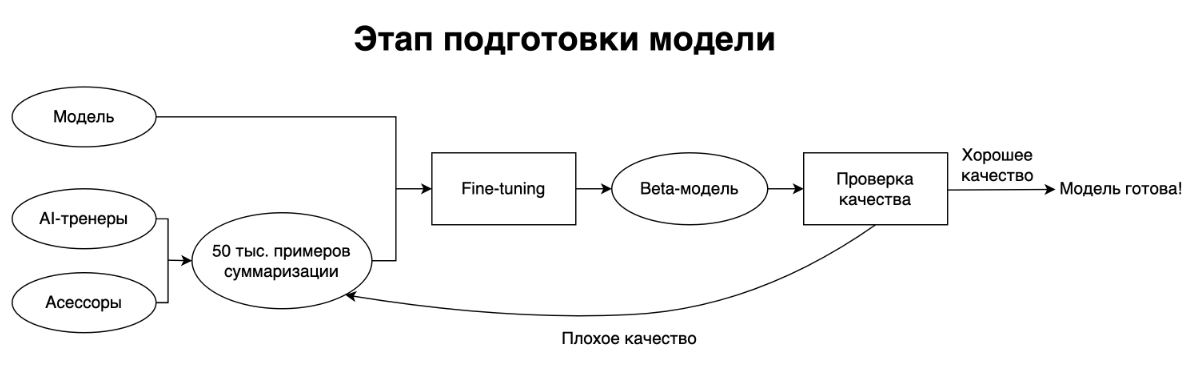 YandexGPT в Браузере: как мы учили модель суммаризировать статьи - 4