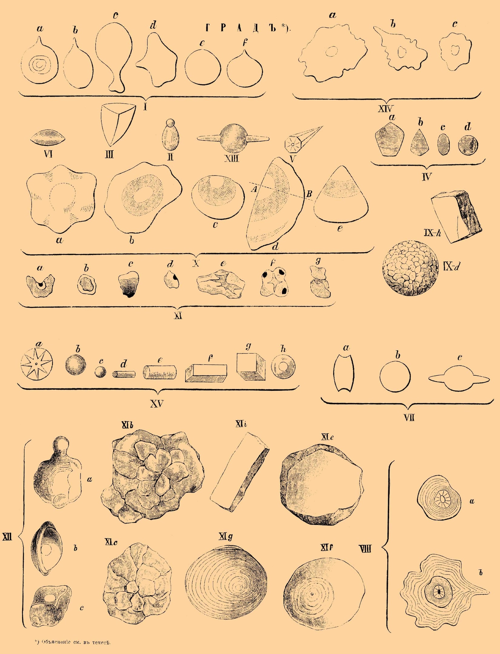 Формы градин, описанные в журнале Метеорологическое обозрение в конце XIX века