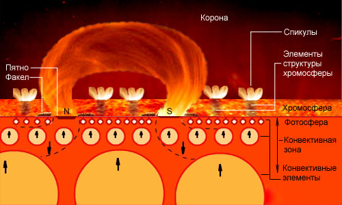 10 000 дней солнечной и гелиосферной обсерватории (SOHO), о Солнце, нужна ли дата-центрам защита от солнечных бурь? - 10