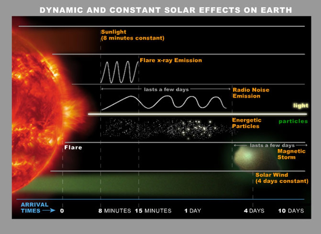 10 000 дней солнечной и гелиосферной обсерватории (SOHO), о Солнце, нужна ли дата-центрам защита от солнечных бурь? - 38