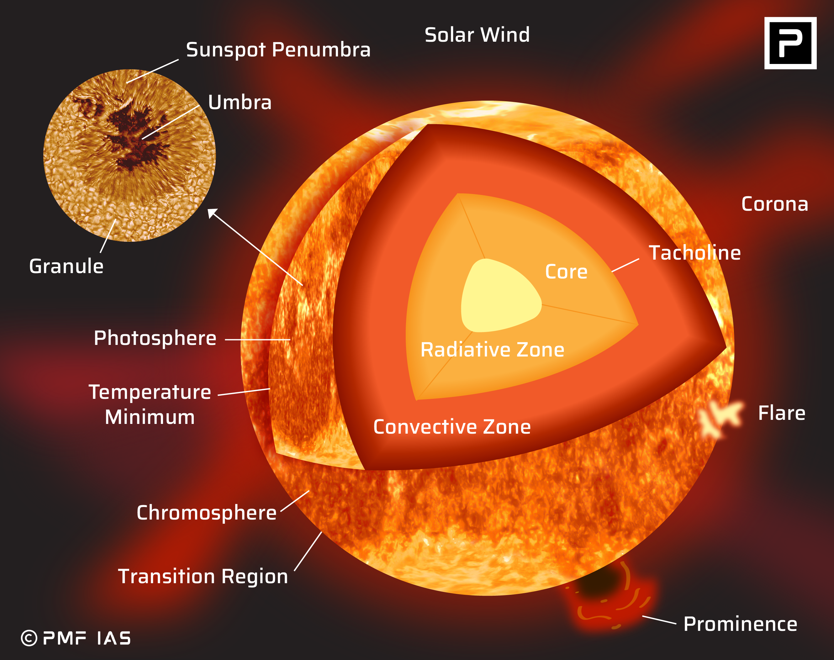 10 000 дней солнечной и гелиосферной обсерватории (SOHO), о Солнце, нужна ли дата-центрам защита от солнечных бурь? - 4
