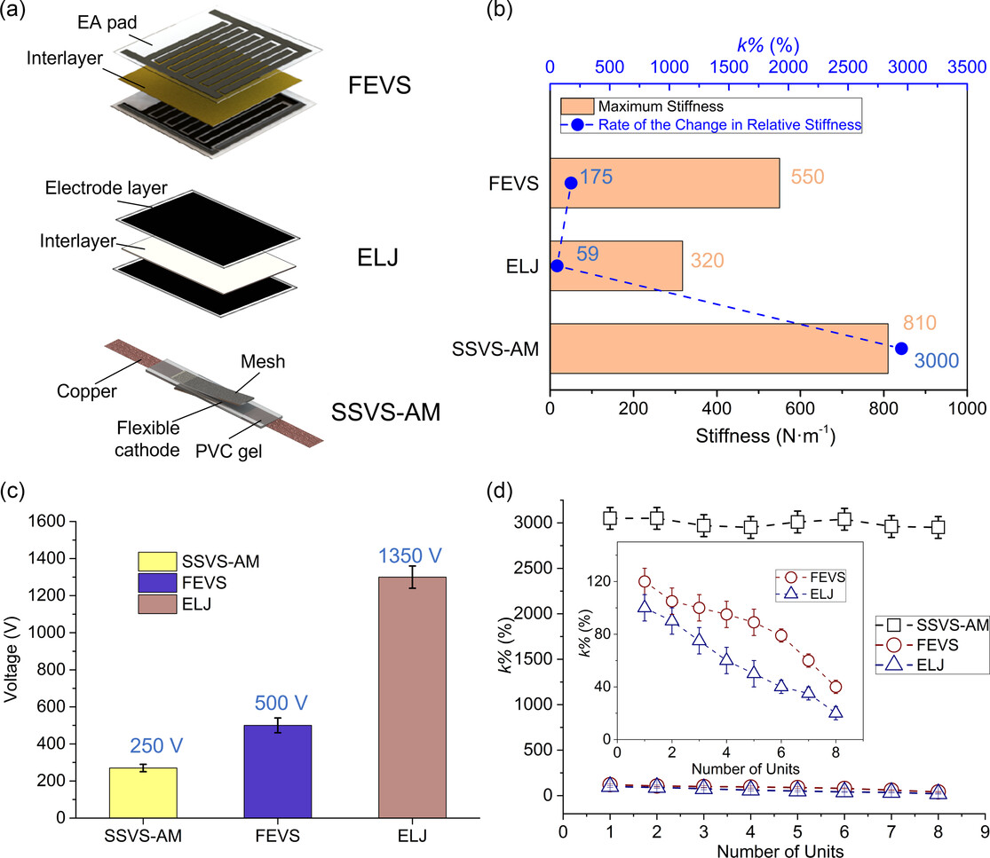 Мышцы для роботов: новый тип искусственных мышц с регулируемой жесткостью и датчиками деформации - 7 Мышцы для роботов: новый тип искусственных мышц с регулируемой жесткостью и датчиками деформации - 7