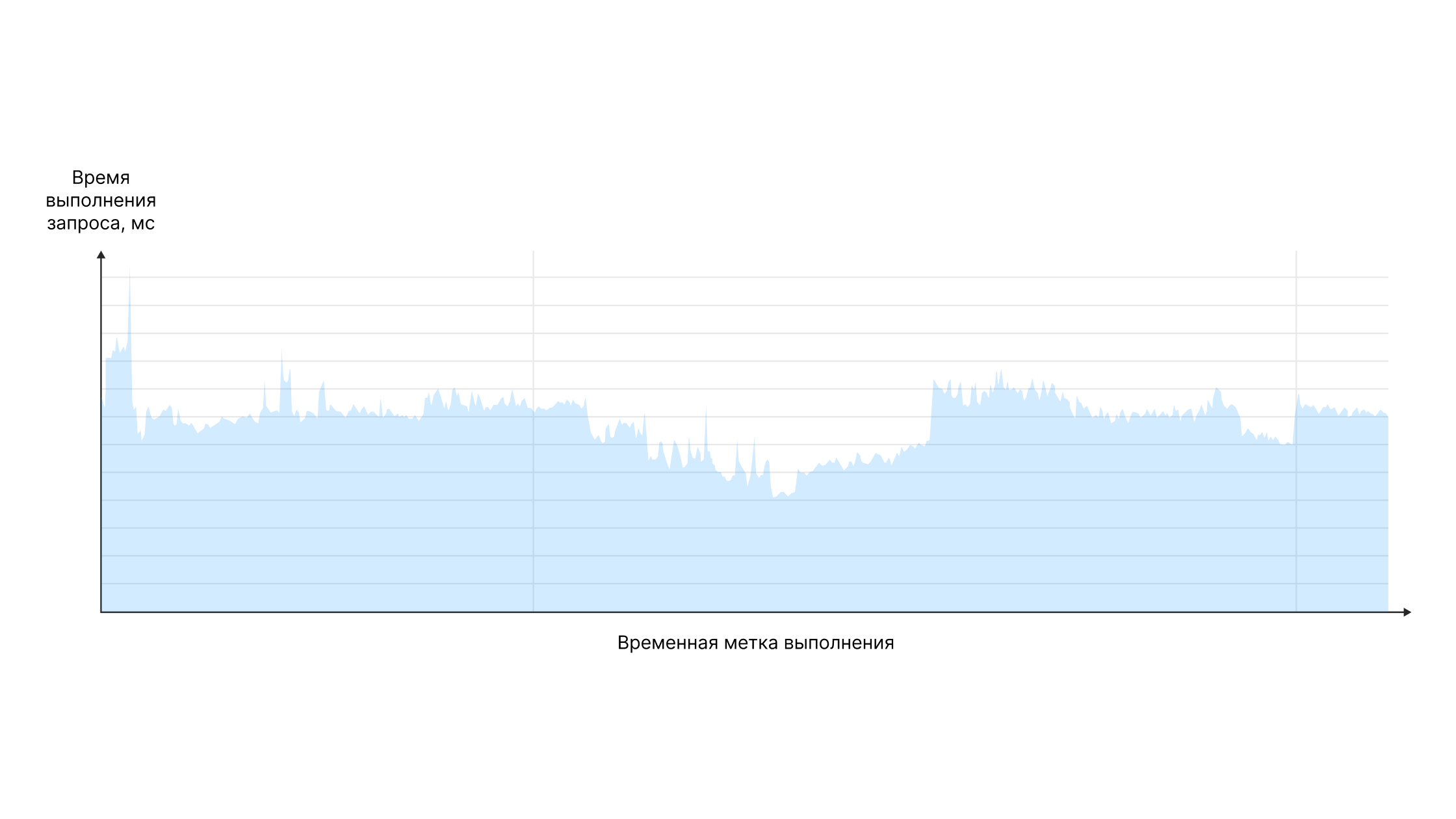 График времени выполнения запросов YDB (за весь период использования)