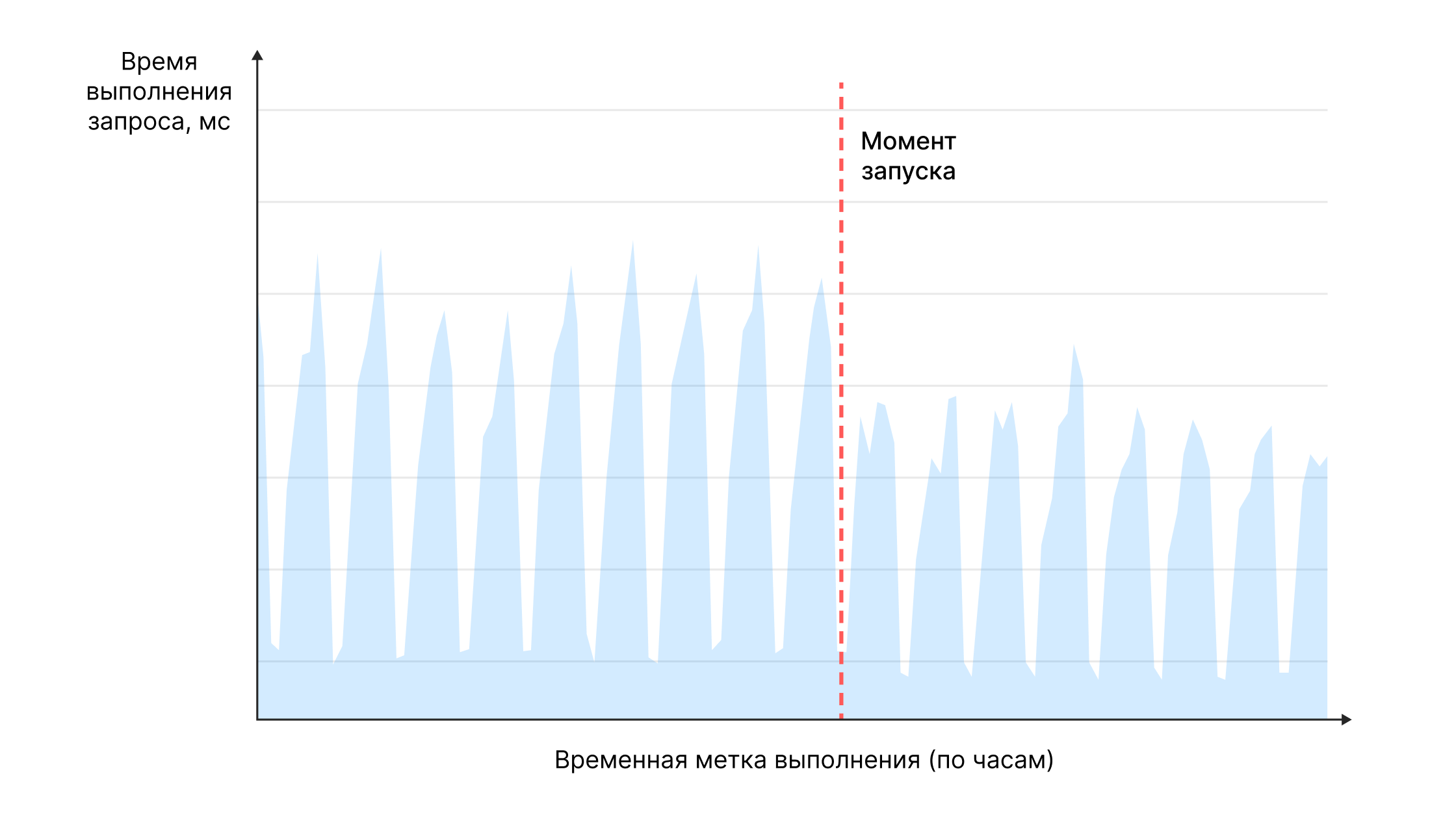 График времён выполнения запроса на запись данных прогресса пользователя в базу(до миграции PG, после миграции YDB)