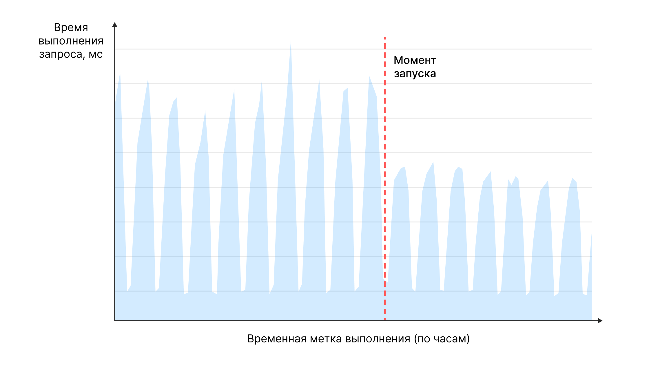 График времён выполнения запроса на чтение данных прогресса пользователя из базы (до миграции PG, после миграции YDB)