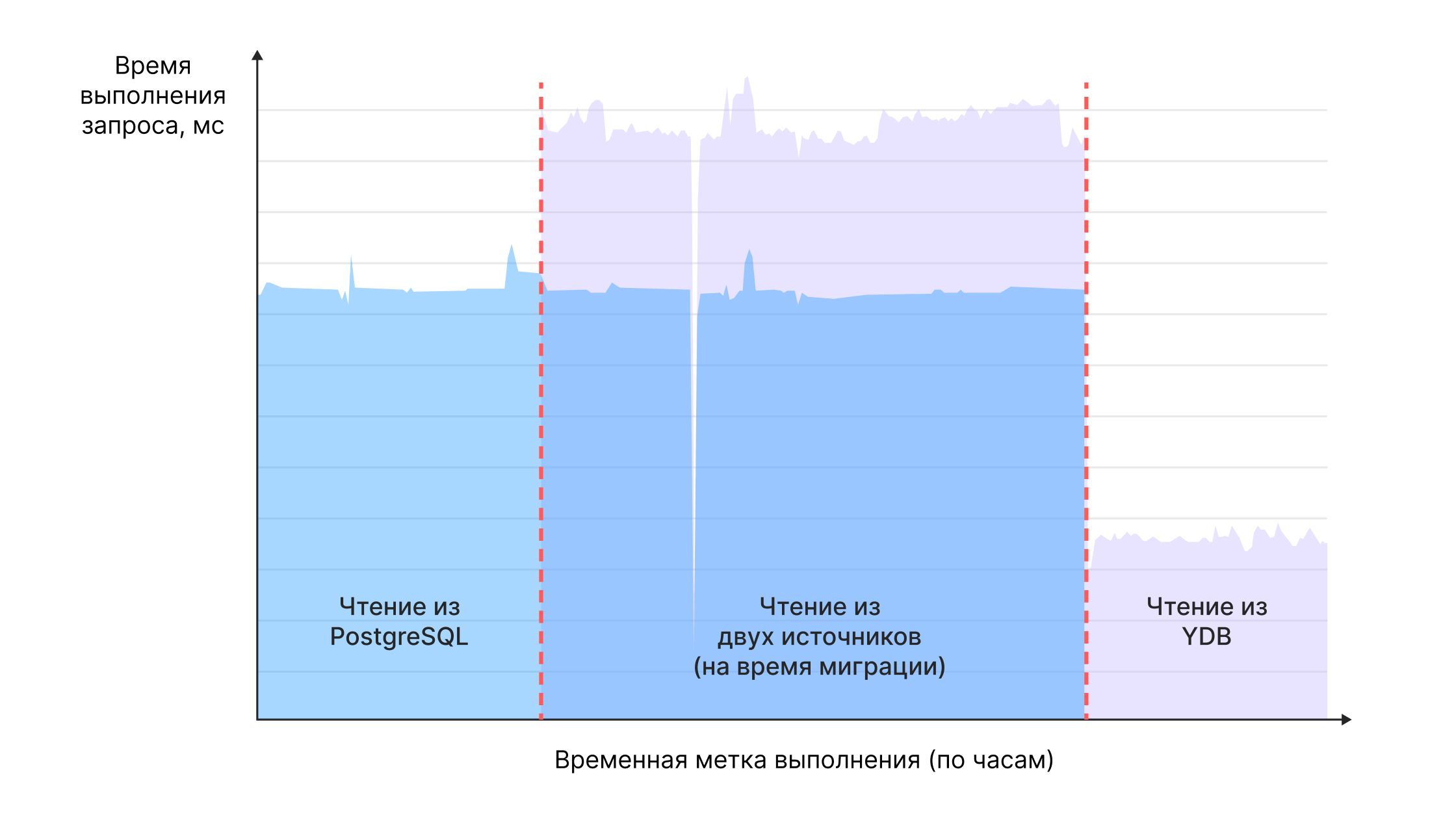 График времени выполнения запроса на чтения за играми неавторизованного пользователя (до, во время и после миграции на YDB)  