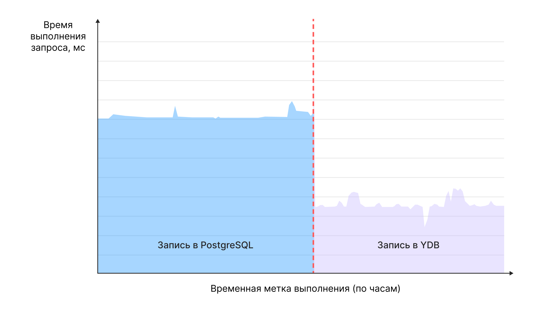 График времени выполнения запроса на запись за играми неавторизованного пользователя (до и после миграции на YDB)  