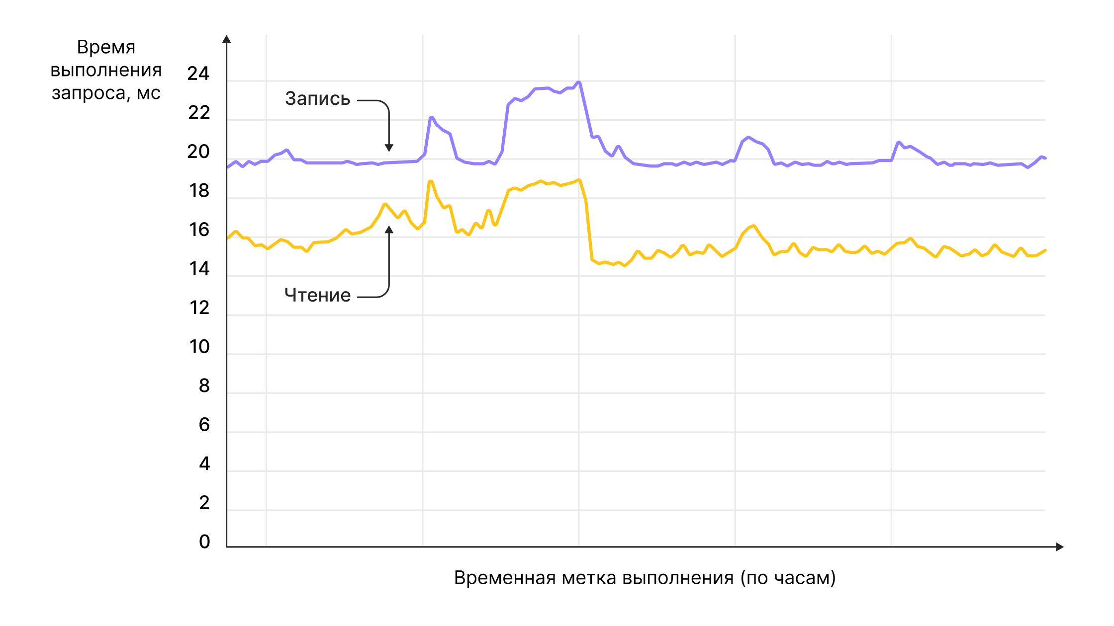 График времени выполнения запроса на чтение и на запись списка игр неавторизованного пользователя в течение первого месяца работы после запуска YDB  