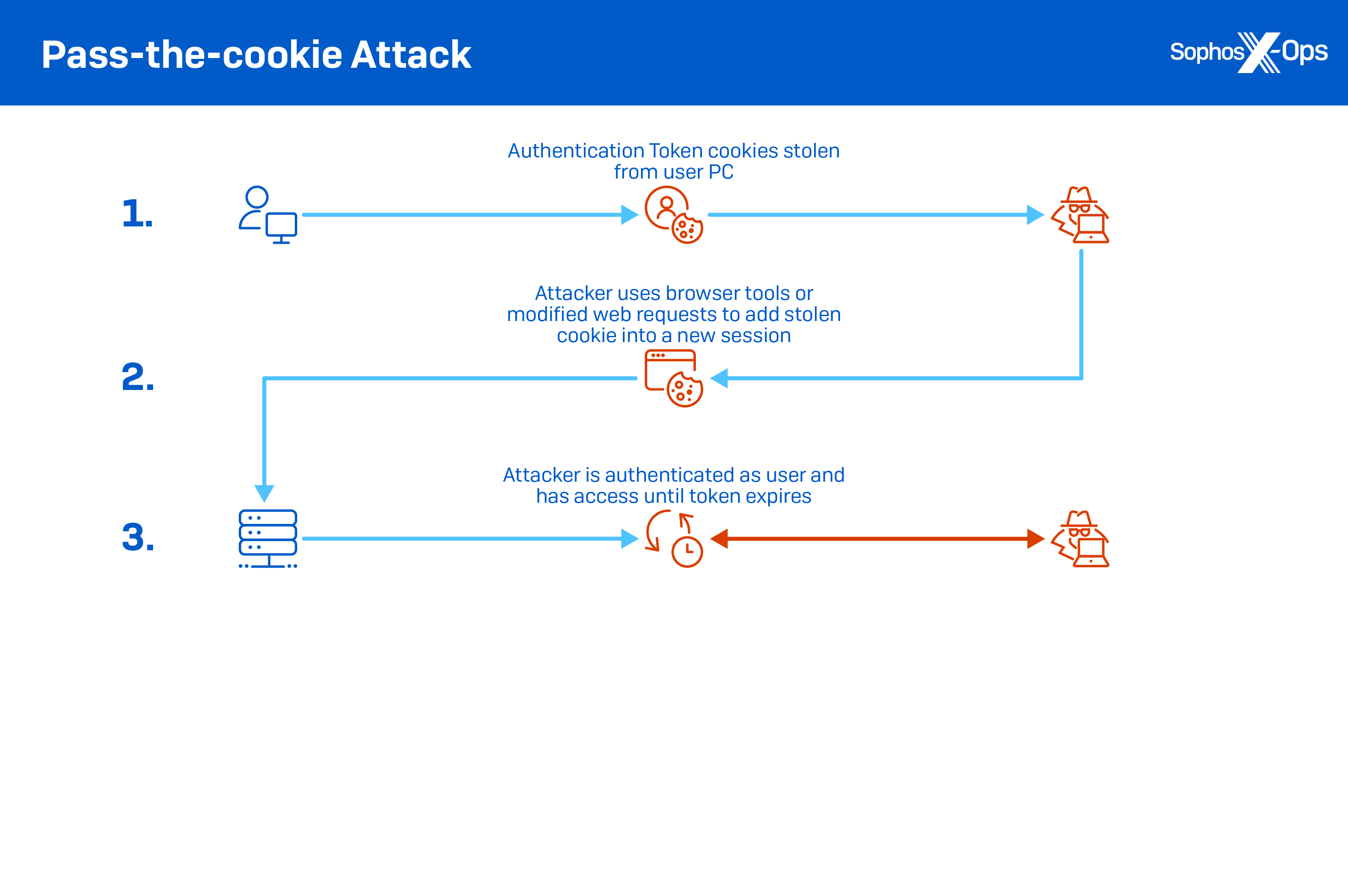 …и как атаки с использованием файлов cookie её нарушают