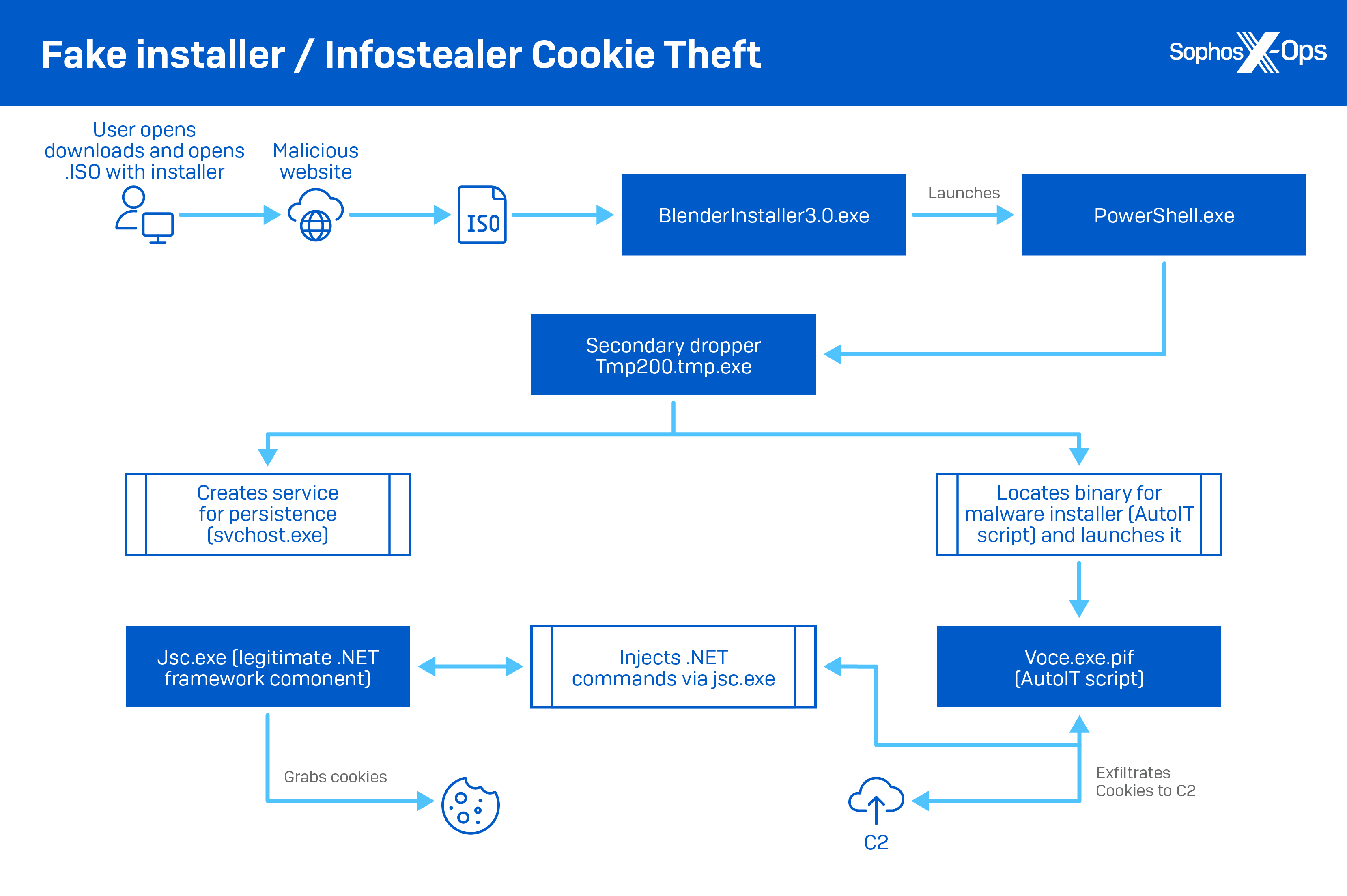 Поддельный установщик/похититель cookie-файлов 