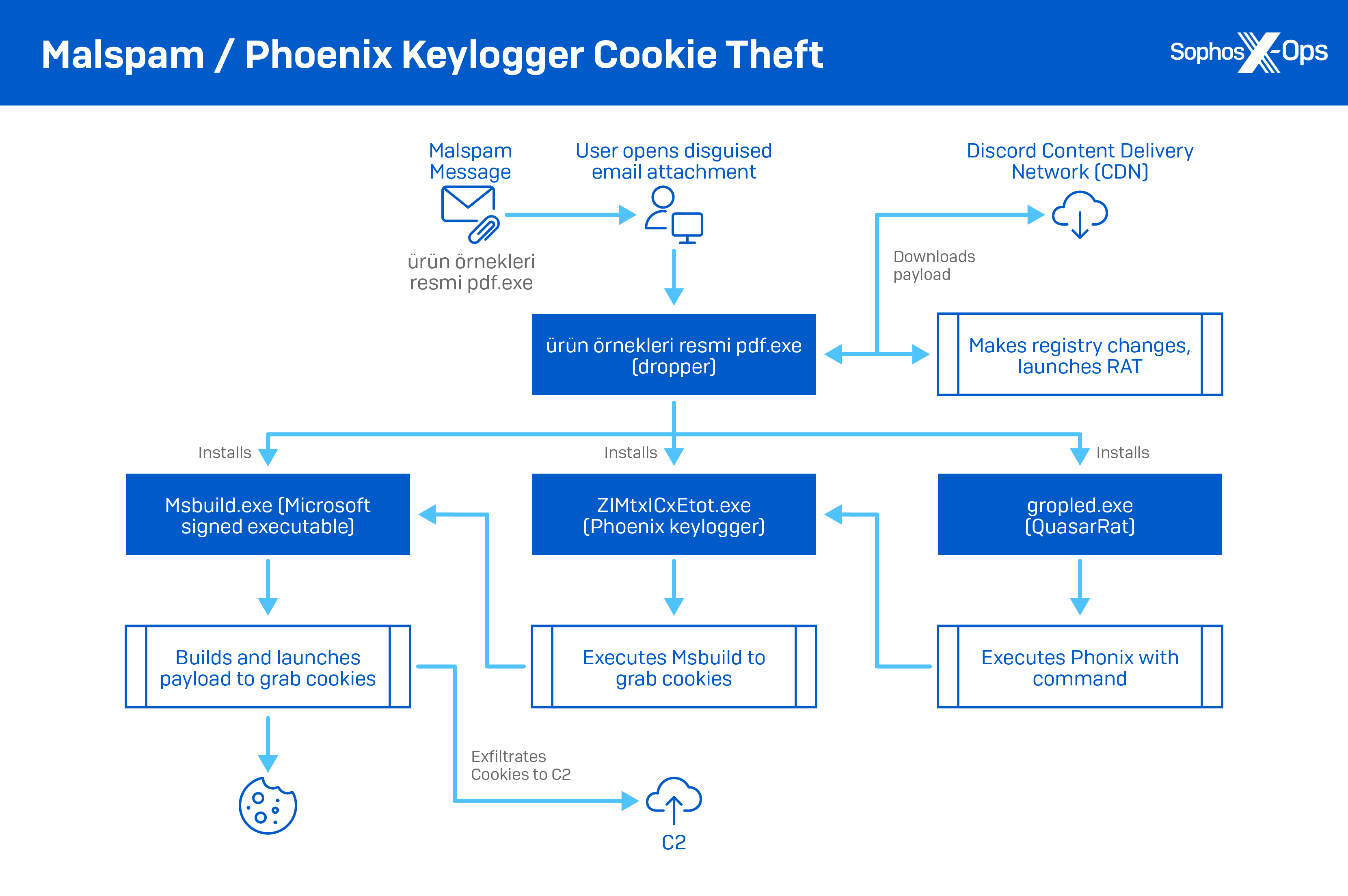 Схема кражи Malspam/Phoenix