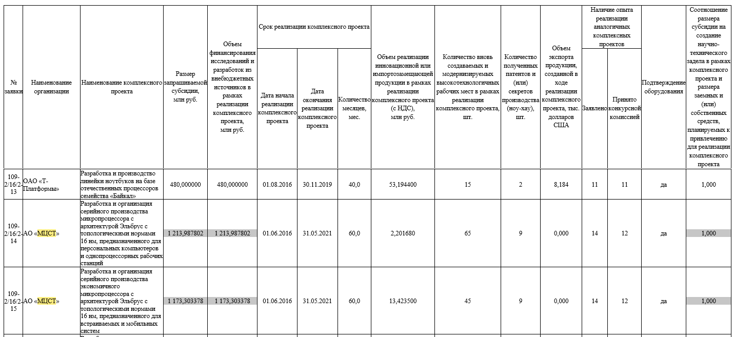 Скриншот 16. Средства, выделенные самими МЦСТ и Минпромторгом на разработку Эльбрус-2С3 и Эльбрус-12С.