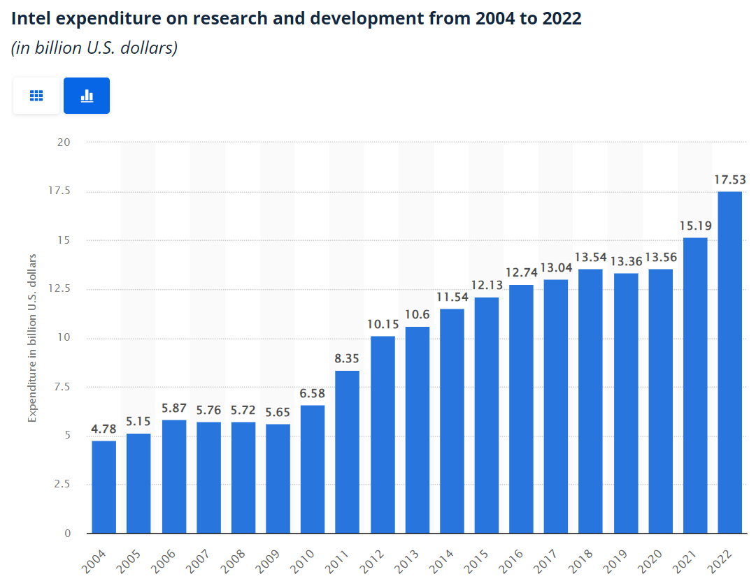 Скриншот 18. Расходы на R&D у Intel за 2004-2022 годы. График взят с ресурса statista.
