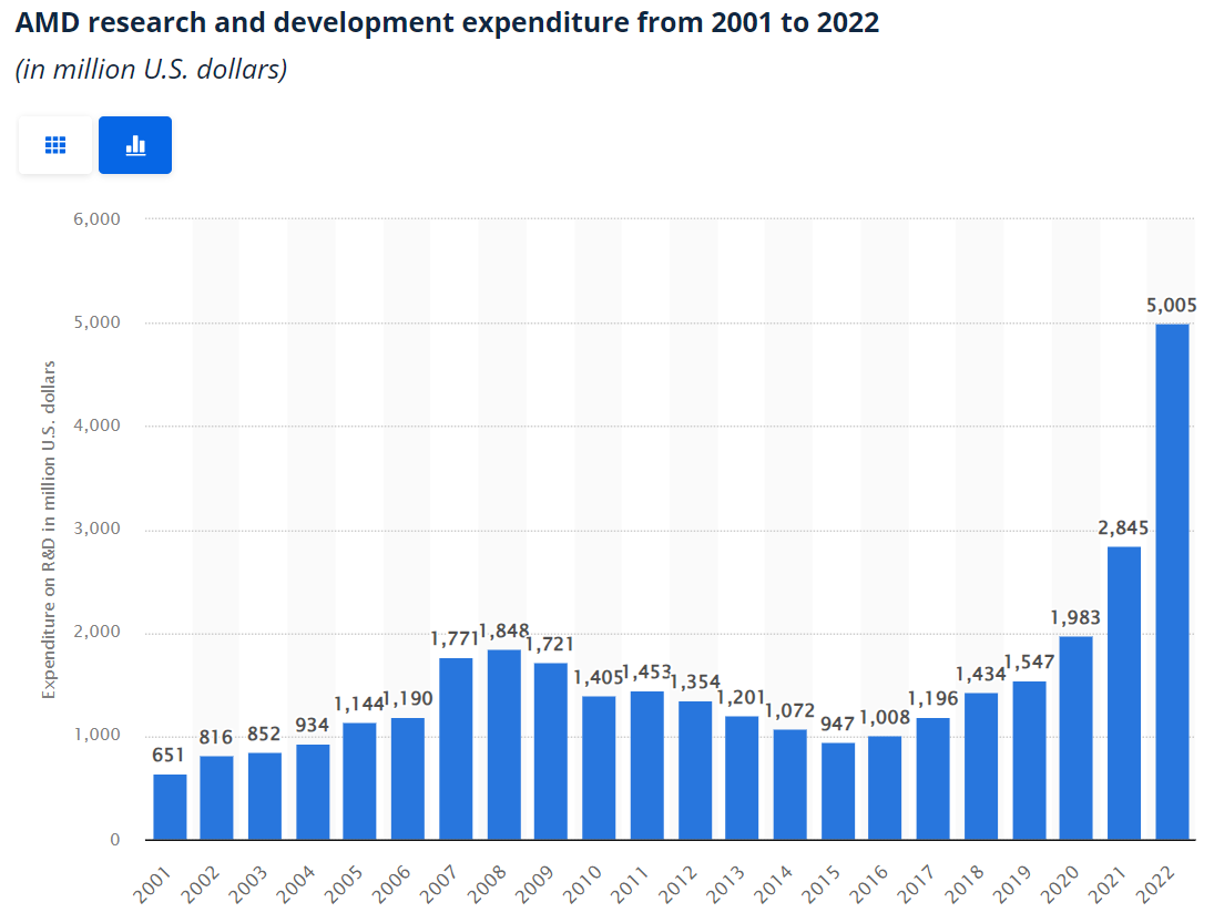 Скриншот 19. Расходы на R&D у AMD за 2001-2022 годы. График взят с ресурса statista. Оригинал на сайте AMD.