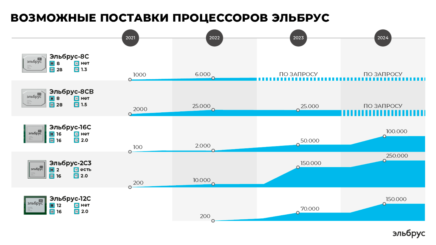 Скриншот 7. Дорожная карта поставок микропроцессоров Эльбрус из презентации с Elbrus Partner Day.