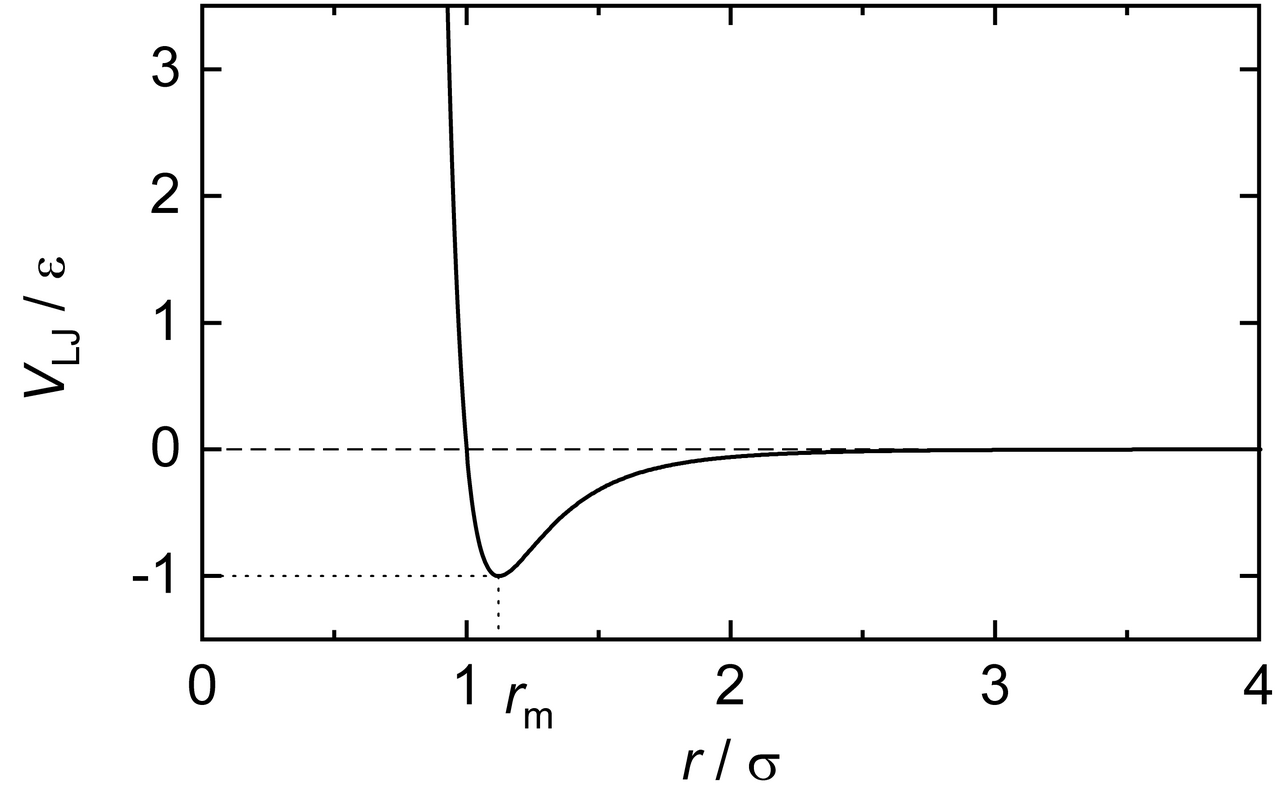Потенциал Леннарда-Джонса (взято с Википедии)