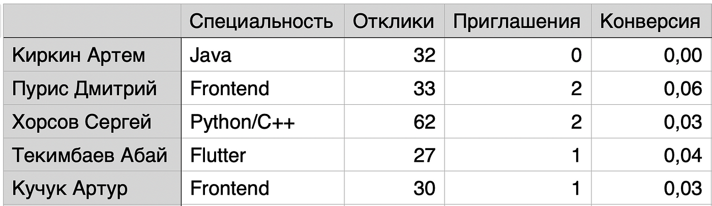 Итоги эксперимента