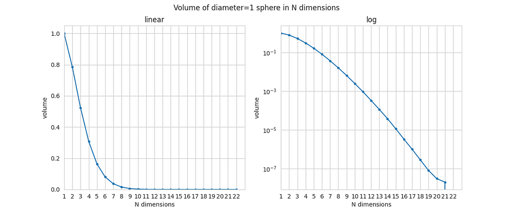 Объём сферы диаметром 1 в N-мерном пространстве