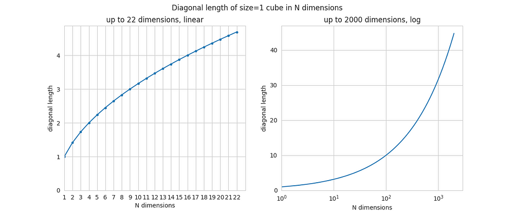 Длина диагонали куба