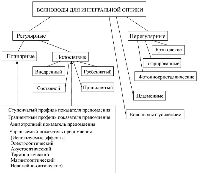 Интегральная оптика и её элементы - 13