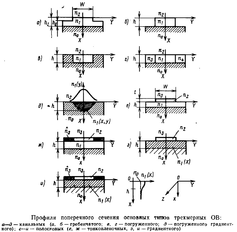 Интегральная оптика и её элементы - 14