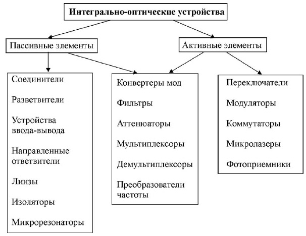 Интегральная оптика и её элементы - 2