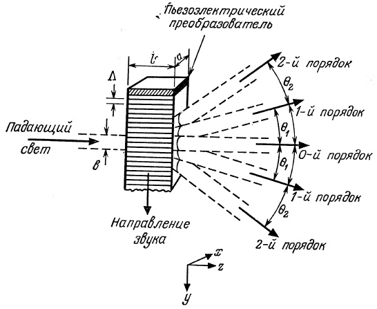 Интегральная оптика и её элементы - 7