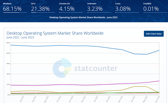 Доля Linux на десктопах достигла 3%? Возможно, гораздо больше. Всё зависит от того, как считать - 2