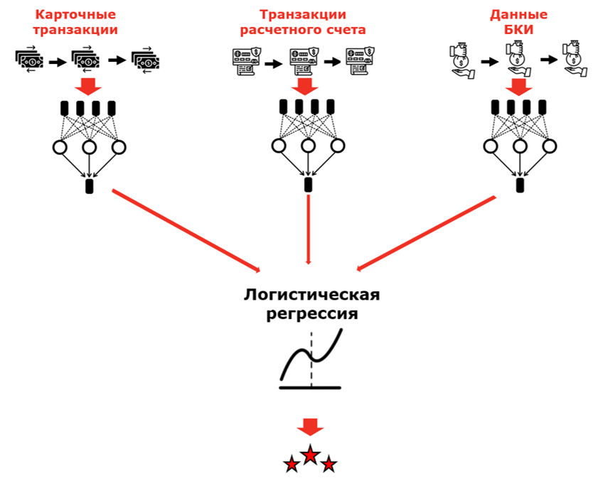 Смешивание моделей с помощью логистической регрессии