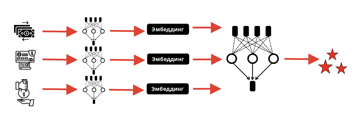 Схематичное представление модели на эмбеддингах