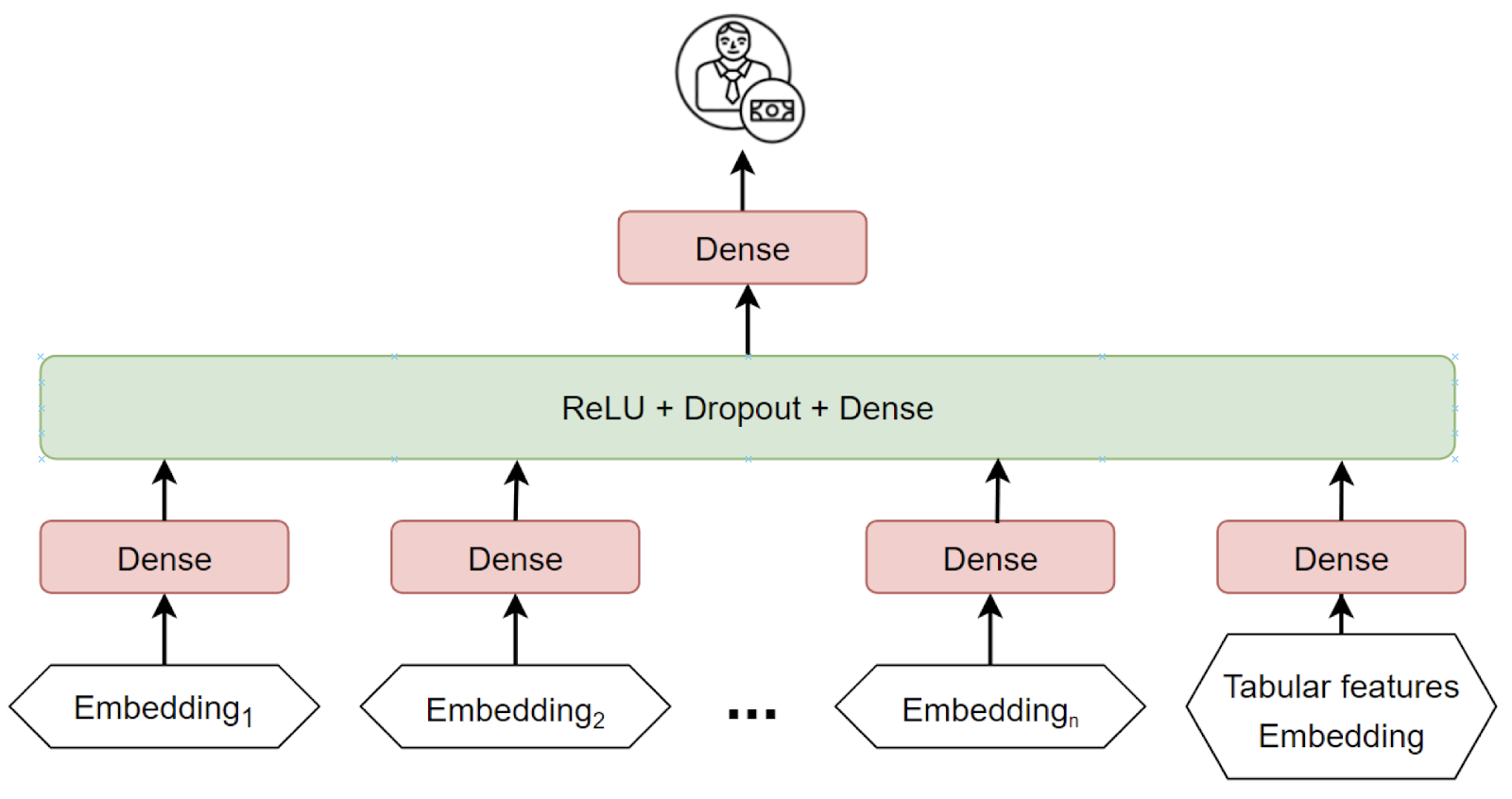 Архитектура модели на эмбеддингах последовательностей