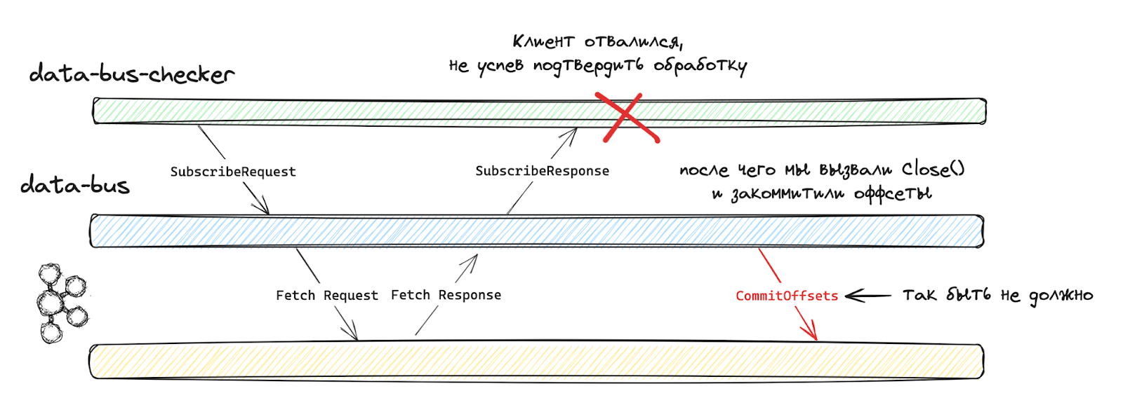 сценарий потери сообщений при отключении клиента