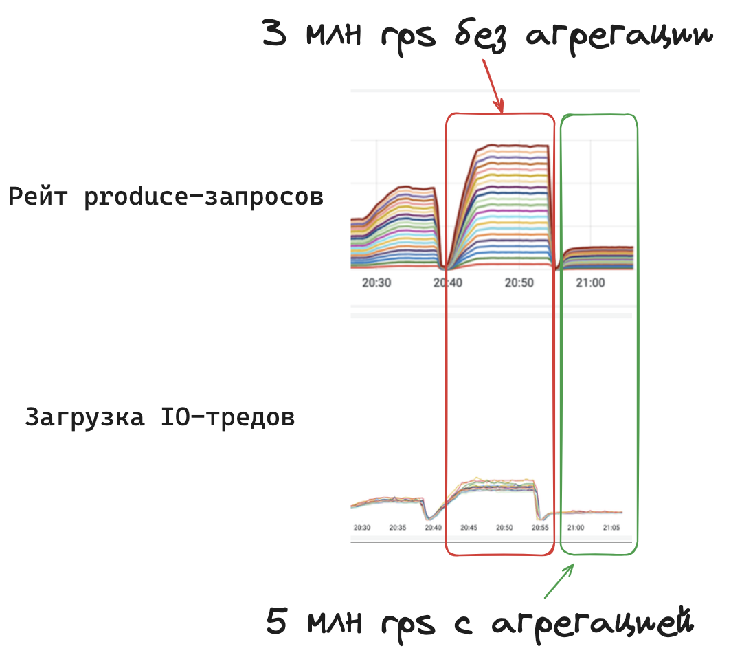 Как построить систему, способную выдерживать нагрузку в 5 млн rps - 24