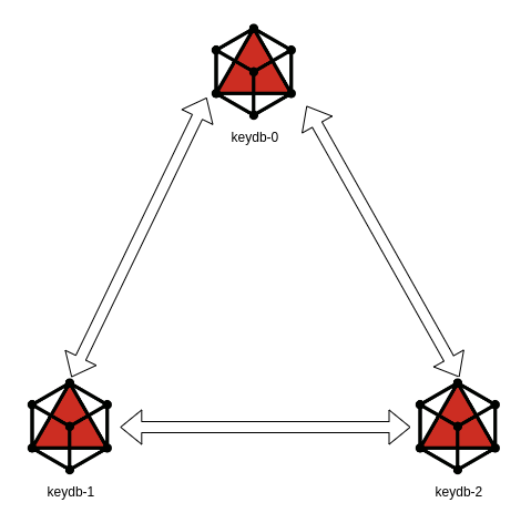 KeyDB и Redis: в поисках серебряной пули — in-memory replicated DB (Replicated IMDB) - 7