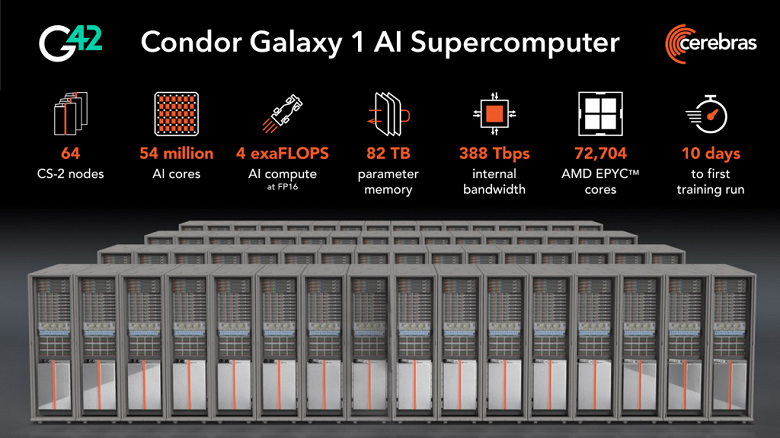 Представлен самый мощный в мире суперкомпьютер для обучения ИИ — Condor Galaxy 1. В его основе всего 64 микросхемы, но каждая размером с iPad Pro